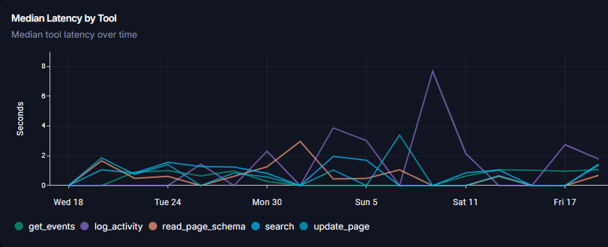 Langsmith Dashboard for Tools
